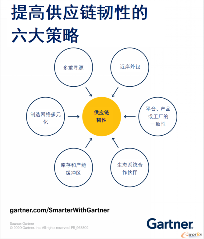 提高供应链韧性的6大策略