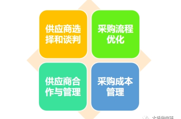 采购降本增效的案例和思路